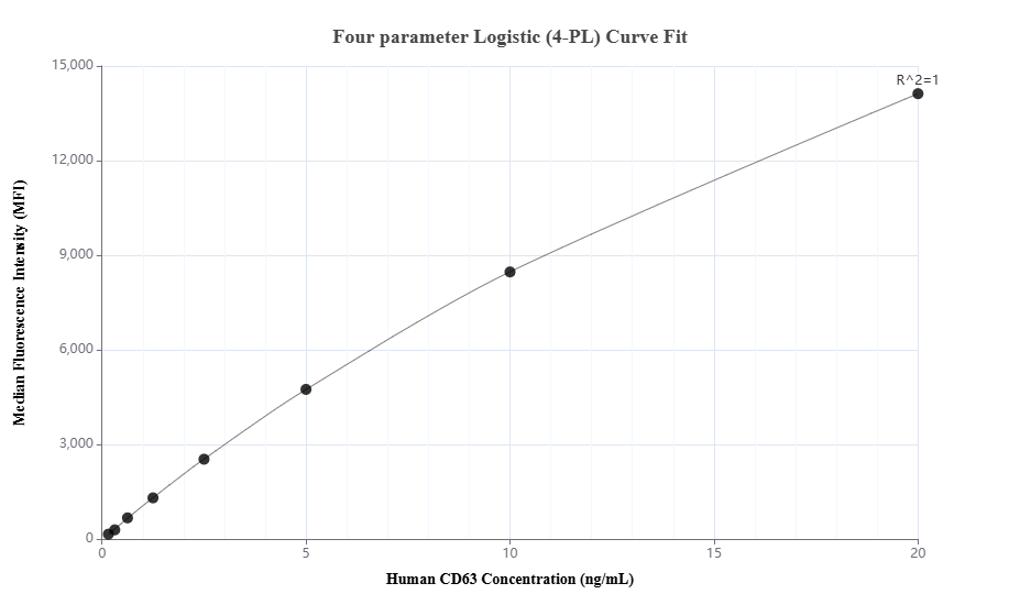 Cytometric bead array standard curve of MP01370-2